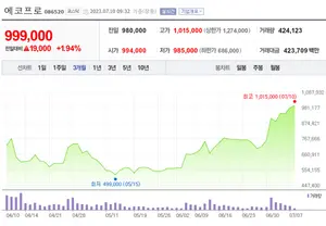 에코프로, 황제주 등극..2차전지 양극재 몰빵 ETF엔 자금 쇄도