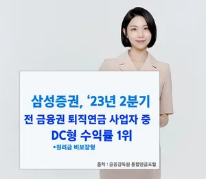 삼성증권, 2분기 금융권 퇴직연금 DC형 수익률 1위