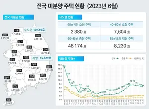 상반기, 미분양 주택 줄고 악성 미분양 늘었다.
