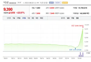 덕성·서남·모비스, 초전도체 관련주로 날아가는 주식들..어떻게 찾았지?