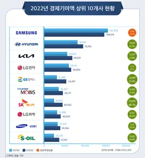 현대차+기아, 지난해 경제기여액 삼성전자 넘었다