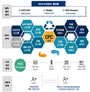 도그코리아, 컴패니언펫코인 실사용 생태계 구축 밝혀