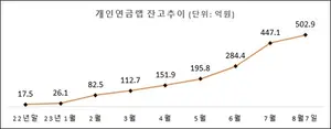 미래에셋증권 개인연금 랩 500억 달성..비대면 가입 덕