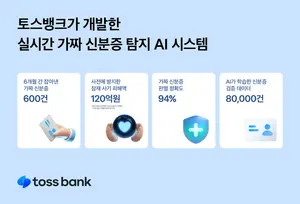 토스뱅크, 자체 개발 AI 시스템으로 가짜 신분증 600건 잡아