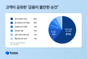 금융이 가장 불안한 이유 '보이스피싱'