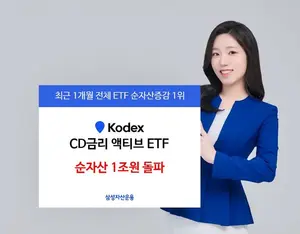 삼성자산운용, KODEX CD금리 액티브 ETF 순자산 1조원 돌파