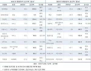 500대 중견기업, 엔데믹이 실적 갈랐다..항공↑ 진단↓