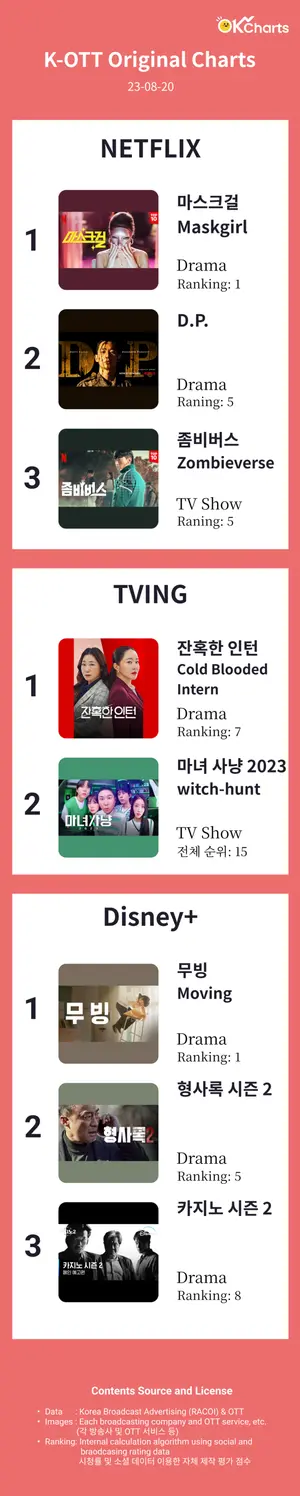K-OTT Original Charts (23년 8월20일 기준)