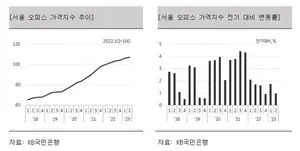 ‘KB 오피스 투자지수’ 발표...서울 오피스 상승세 지속