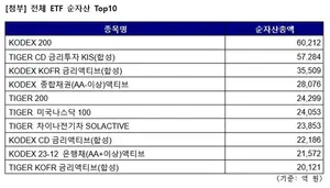 '일단 대기' KODEX CD금리액티브, 1주일 만에 4040억원 몰렸네요