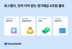 토스뱅크, 선이자 받는 정기예금 4조원 돌파..금리 재테크 인기