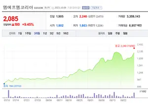 주인 바뀌는 엠에프엠코리아, 240억원 3자 유상증자·전환사채 발행 결의