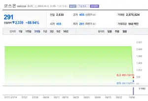 코스온, 정리매매 첫날 88% 폭락