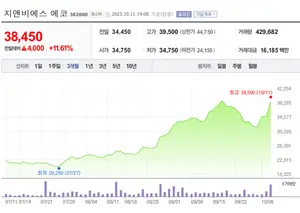 지앤비에스 에코, 300% 무상증자 결의