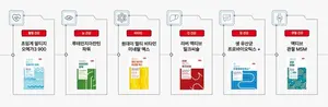한미사이언스, 6조원 건기식 시장 정조준..오메가3 등 6종 릴레이 출시