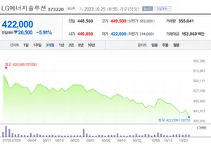일본, 중국은 오르는데...2차전지에 짓눌린 국장