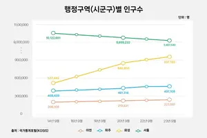 몸값 비싸진 서울 청약 대신... 서울 접근성·직주근접 갖춘 수도권 청약 관심 ↑