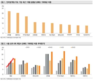 게임주 실적 발표 앞두고 공매도 금지..
