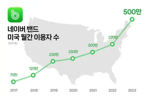 네이버 밴드, 미국에서 월간 활성 사용자(MAU) 500만 돌파