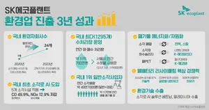 SK에코플랜트, 환경업 진출 3년 성과 공개...최고·최초·최다 기록 쏟아내