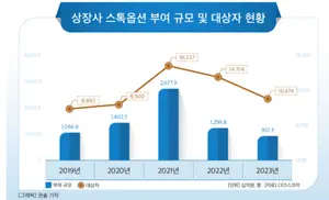 '대박의 꿈'으로 직원 부리는 시대는 지났다?..스톡옵션 인기 시들