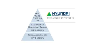 현대건설, 다우존스 지속가능경영지수 최고등급...건설부문 1위