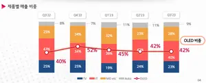 LGD, 1.4조 주주배정 유상증자…