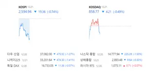 대주주 양도세 기준 50억원 상향 공식 발표..증시 낙폭 확대