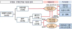 정부 