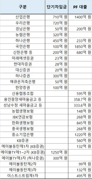 태영건설에 4.5조 물린 금융권..은행보다 제2금융 빨간불