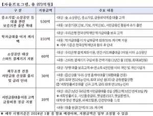 우리은행, 상생금융 2758억원 이행한다