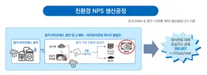 IBK투자증권, 바이오나노코리아와 탄소배출권 자문·공급계약 체결