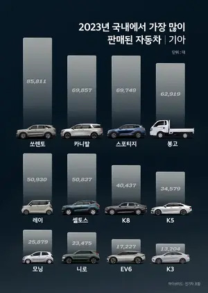 기아, 지난해 308만5771대 판매…역대 최대 판매량 기록
