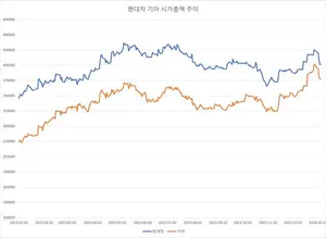 '작은집' 기아에 역전당할판..