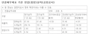 삼성전자, 지난해 4분기 영업이익 2.8조…전년 동기 대비 35%↓