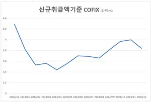 주담대 변동금리 떨어진다..12월 코픽스 4개월 만에 하락
