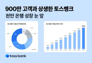 토스뱅크, 고객 9백만명 돌파..`천만명 눈앞`