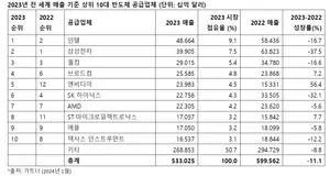 삼성, '반도체 1위' 인텔에 내줘…SK하이닉스 2단계↓