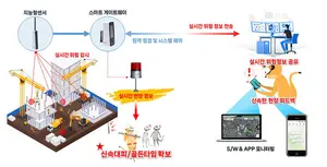 코오롱글로벌, '스마트 모니터링 기술' 행안부 재난안전 신기술 지정