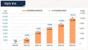 미래에셋증권 퇴직연금 로보어드바이저 평가금액 1조 돌파