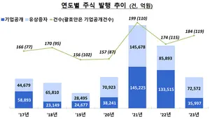 빚부터 갚은 기업들..작년 회사채 발행 늘고, 주식 줄어