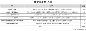 삼성자산운용, 삼성 반도체 ETF 시리즈 순자산 1조 돌파