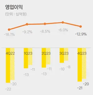 카카오페이 작년 순익 6억원..전년 대비 98.8%↓