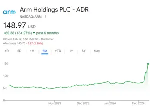 손정의 베팅한 ARM 주가 2배로..상장 후 3배 가까이