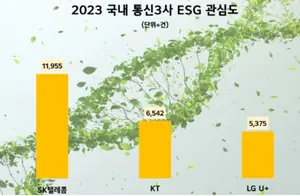 SK텔레콤, 이통3사 중 ESG 경영 관심도 1위