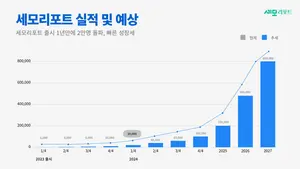 스마트 세무 서비스 ‘세모리포트’, 출시 1년 가입 고객 2만명 돌파