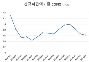 2월 코픽스 9개월 최저..주담대 변동금리 또 떨어진다