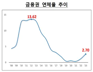 작년 말 저축은행 PF 연체율 7% 육박..금감원 