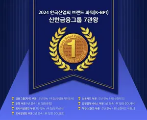 신한금융그룹 3사, 한국산업 브랜드파워 7관왕
