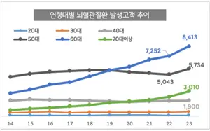 60대 이상 뇌질환 10년새 2배로..3040 ‘부정맥’ 주의보